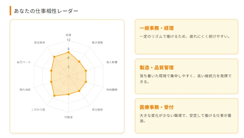 飽き性診断の結果